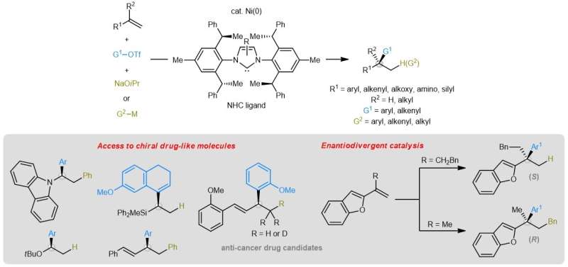 Chiral drug-like building blocks by nickel-catalysed enantioselective olefin cross-coupling