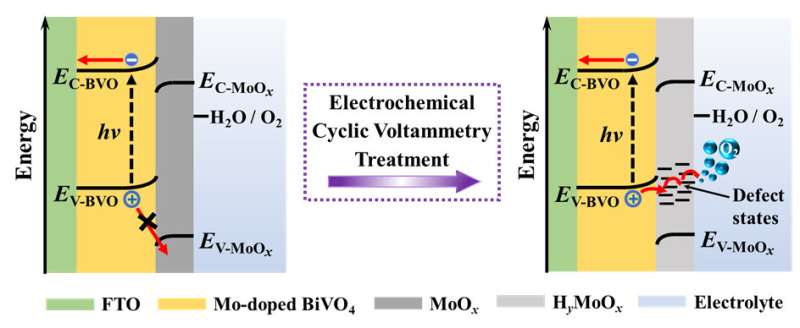 Constructing charge transfer channels on photoanode surface by electrochemical treatment