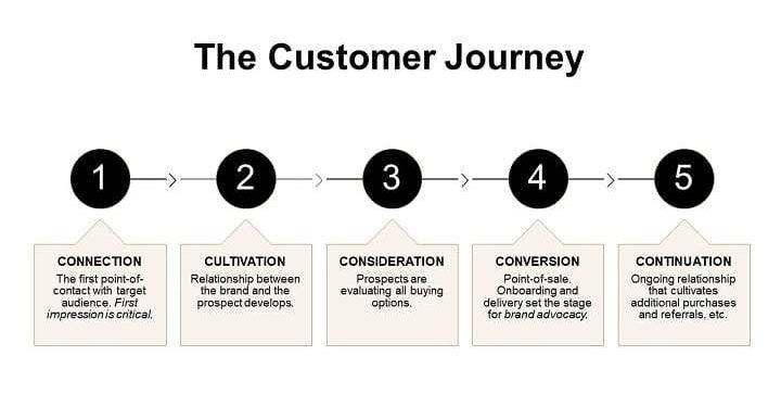 Relevant Information For Each Stage Of The Customer Journey