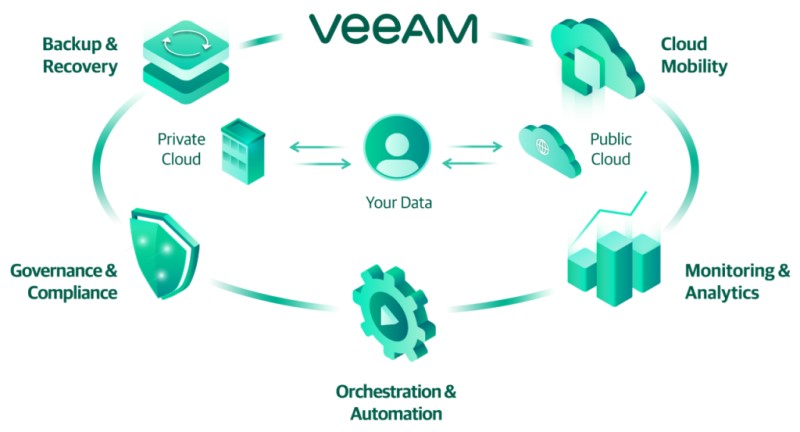 Veeam Backup Cloud Server