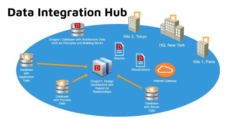 Understanding the Data Integration Hub