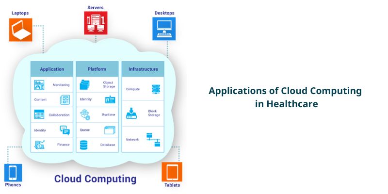 Applications of Cloud Computing in Healthcare