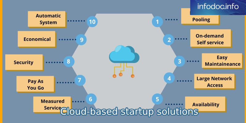 Cloud-based startup solutions: 8 Attractive meanings
